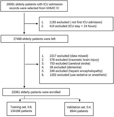 The nomogram to predict the occurrence of sepsis-associated encephalopathy in elderly patients in the intensive care units: A retrospective cohort study